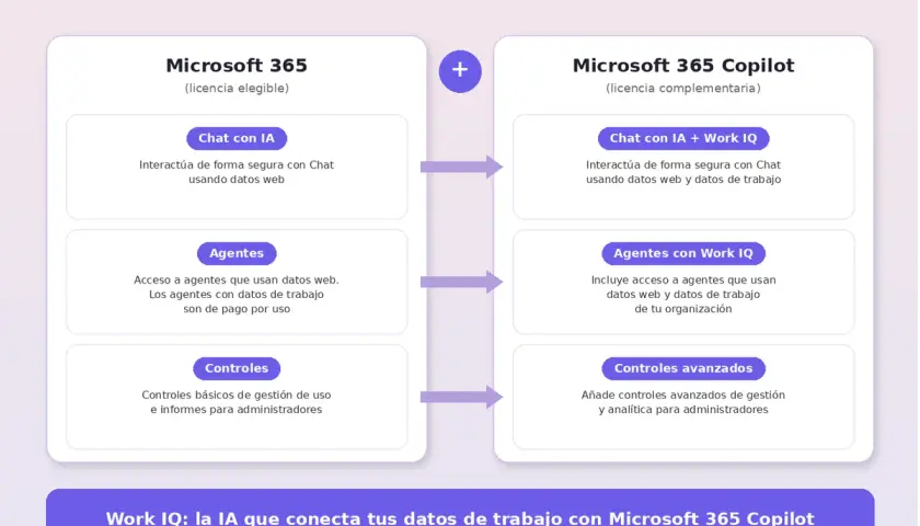Comparativa de Microsoft 365 y Microsoft 365 Copilot, destacando funciones como Chat con IA y Agentes, y cómo Work IQ potencia la IA de **bing chat**.