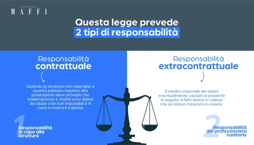 La legge Gelli Bianco distingue 2 tipi di responsabilità: contrattuale (struttura) ed extracontrattuale (professionista sanitario).