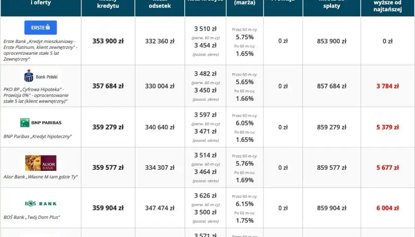 Porównanie ofert kredytów hipotecznych na 500 tys. zł na 20 lat. Sprawdź, czy można dobrać kredyt hipoteczny z niskim oprocentowaniem.