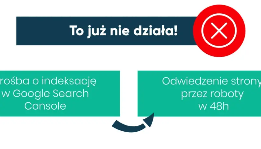 Nieaktualne metody SEO: prośba o indeksację w Google Search Console i odwiedzenie strony przez roboty w 48h.