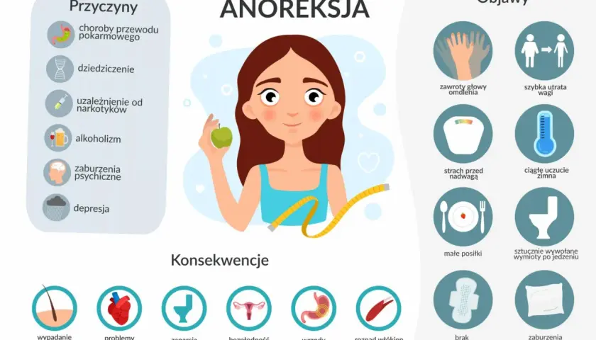 Ilustracja przedstawia dziewczynę z jabłkiem i miarką, obok listy przyczyn, objawów i konsekwencji anoreksji.