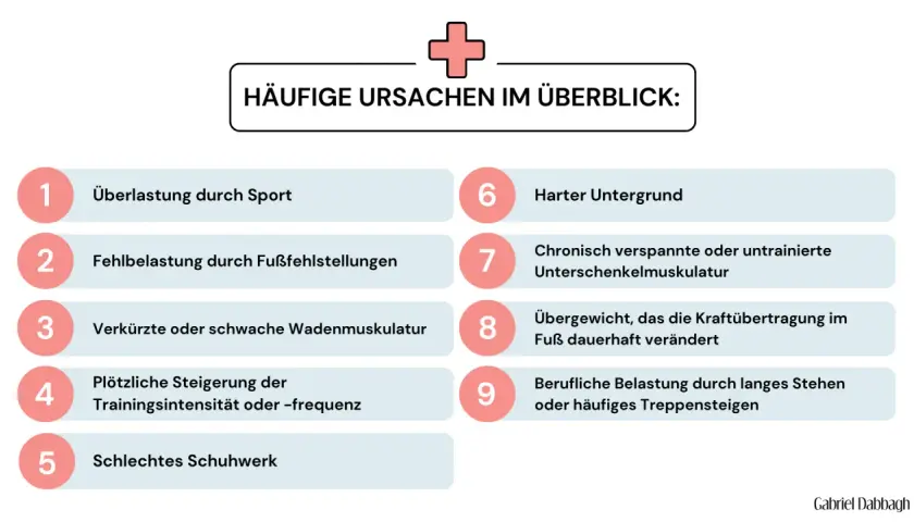 Häufige Ursachen für Achillodynie: Überlastung, Fehlstellungen, verkürzte Waden, harter Untergrund, Übergewicht.