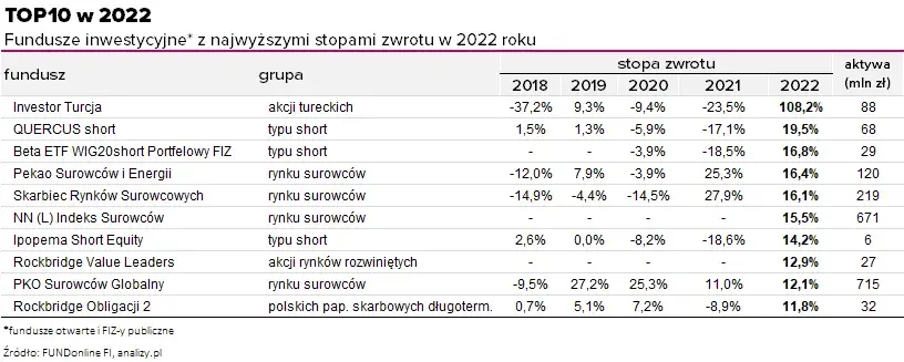 Najlepsze fundusze inwestycyjne: jak mądrze pomnażać kapitał