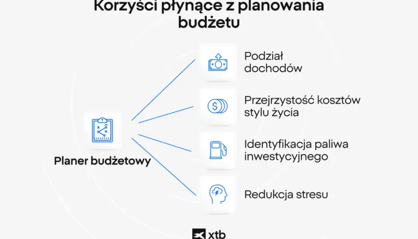 Planer budżetowy pomaga w podziale dochodów, przejrzystości kosztów i identyfikacji, na czym można zaoszczędzić, redukując stres.