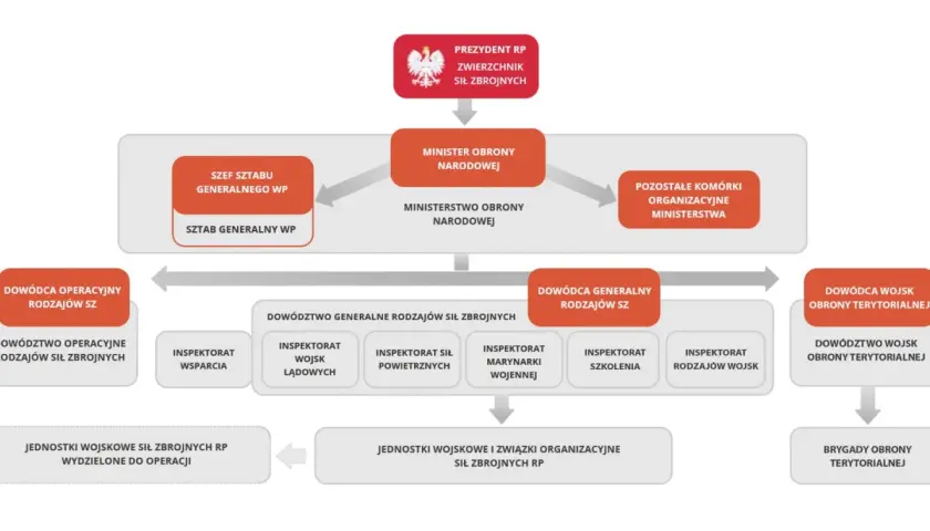Schemat struktury Sił Zbrojnych RP, od Prezydenta RP po brygady OT. Ukazuje hierarchię i podział odpowiedzialności, kluczowe dla nauki stopni wojskowych.