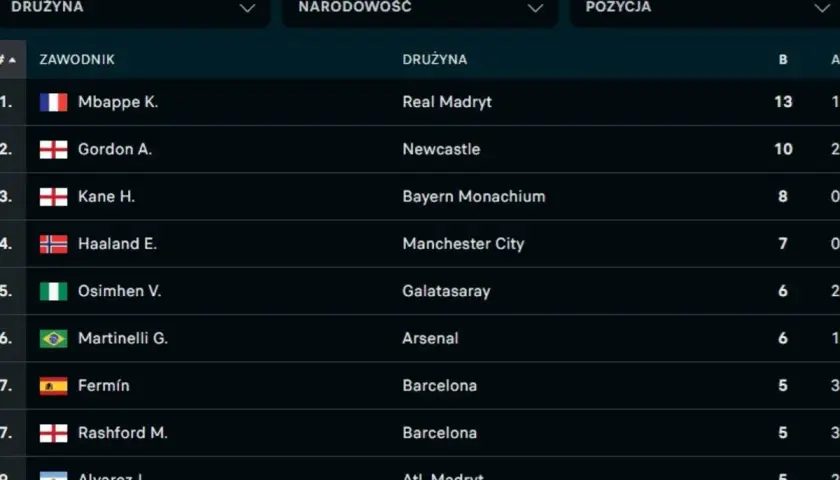 Tabela najlepszych strzelców La Liga: Mbappé prowadzi z 13 golami, a za nim Gordon i Kane.