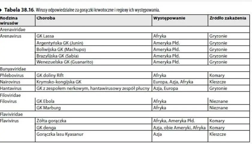 Tabela przedstawia wirusy gorączek krwotocznych, choroby, występowanie i źródła zakażeń. Wirus denga występuje w Azji, obu Amerykach i Afryce, a przenoszą go komary.