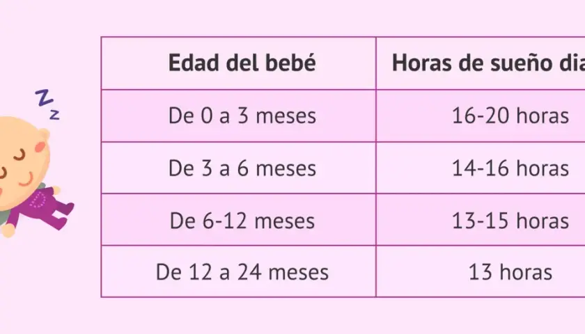 Tabla de horas de sueño para bebés. Un bebé de 6 meses necesita entre 13 y 15 horas diarias.