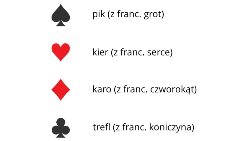 Pik, kier, karo (z franc. czworokąt) i trefl – symbole kart do gry.