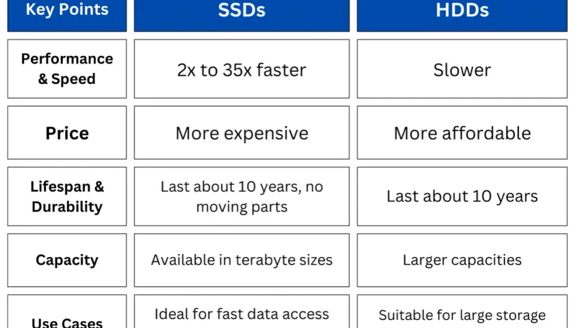 Vergleichstabelle: SSDs sind schneller und teurer als HDDs, ideal für Gaming. HDDs bieten mehr Speicherplatz zu geringeren Kosten.