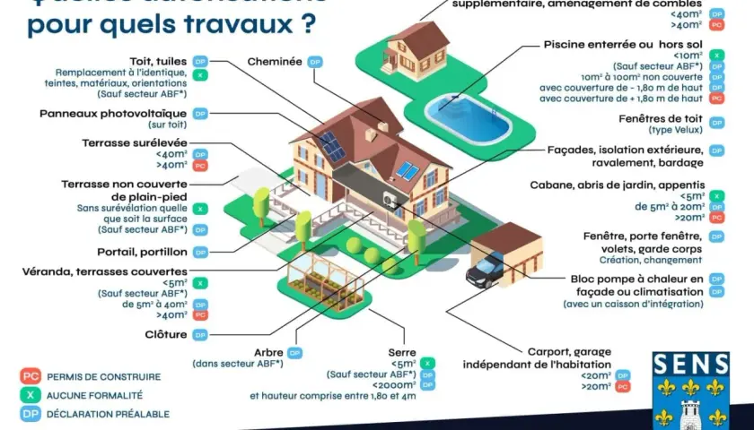 Travaux de rénovation : découvrez si vous avez besoin d'un permis de construire ou d'une déclaration préalable pour votre projet.