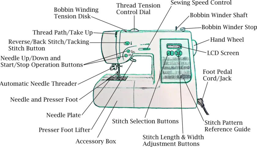Diagram of sewing machine anatomy, showing parts like the needle, presser foot, bobbin winder, and stitch selection buttons.
