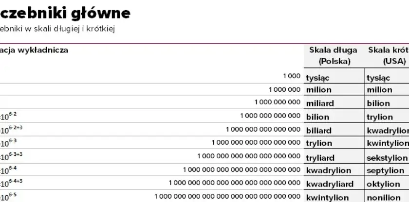 Ile to zer milionów i miliardów: przelicznik