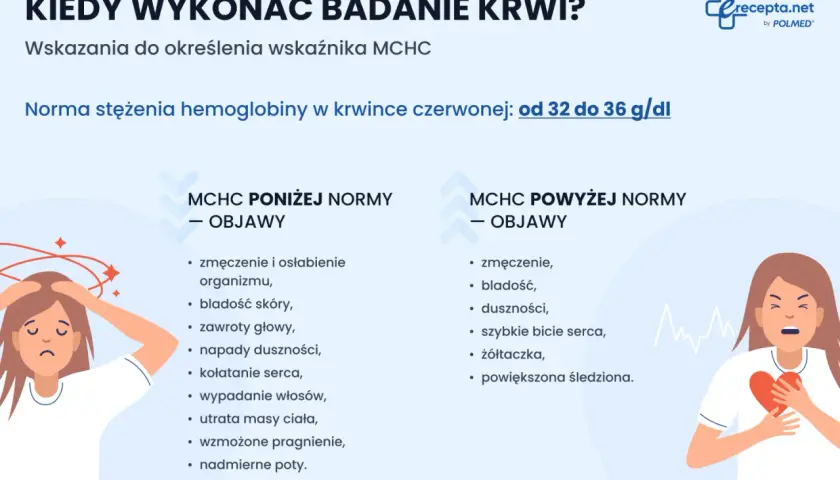 Objawy wskazujące na mchc podwyższone: zmęczenie, bladość, duszności, szybkie bicie serca, żółtaczka, powiększona śledziona.