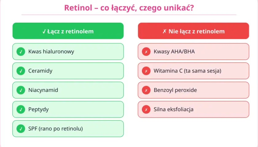 Z czym łączyć retinol: kwas hialuronowy, ceramidy, niacynamid, peptydy, SPF. Czego unikać: kwasy AHA/BHA, witamina C, benzoyl peroxide, silna eksfoliacja.
