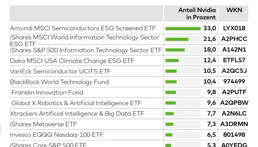 Liste von Fonds mit Nvidia-Anteil: Amundi MSCI Semiconductors (33%), iShares MSCI World IT (21,6%), iShares S&P 500 IT (18,0%) und weitere.
