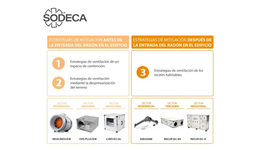 Estrategias para mitigar la entrada de radón en casa, antes y después. Ventilación para espacios, terrenos y locales.