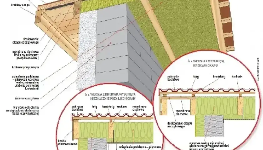 Przekrój dachu płaskiego z detalami izolacji i konstrukcji. Widoczne warstwy ocieplenia, membrany dachowe i elementy drewniane.