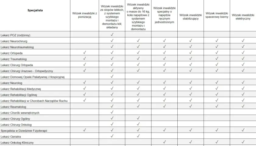 Tabela z listą specjalistów i rodzajami wózków inwalidzkich NFZ, które mogą wystawić.