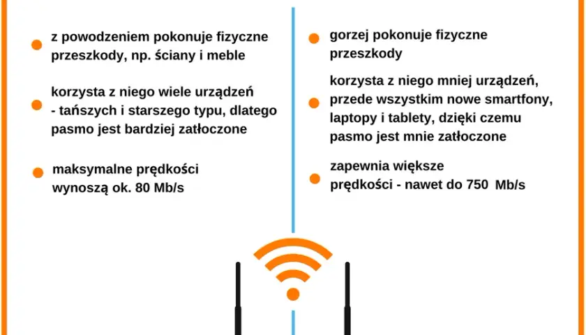 Wi-Fi 2.4 czy 5 GHz? Sprawdź pasmo i przyspiesz swój internet