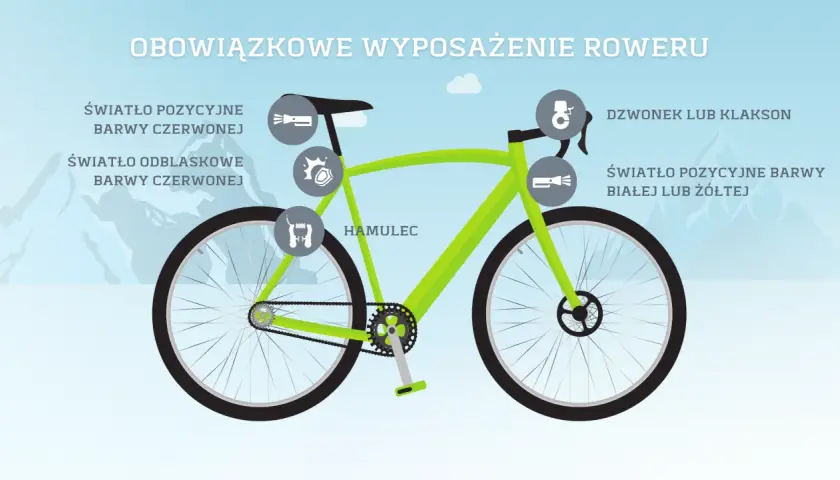 Obowiązkowe wyposażenie roweru: światła (przód białe/żółte, tył czerwone), odblaski (tył czerwone), hamulec i dzwonek.