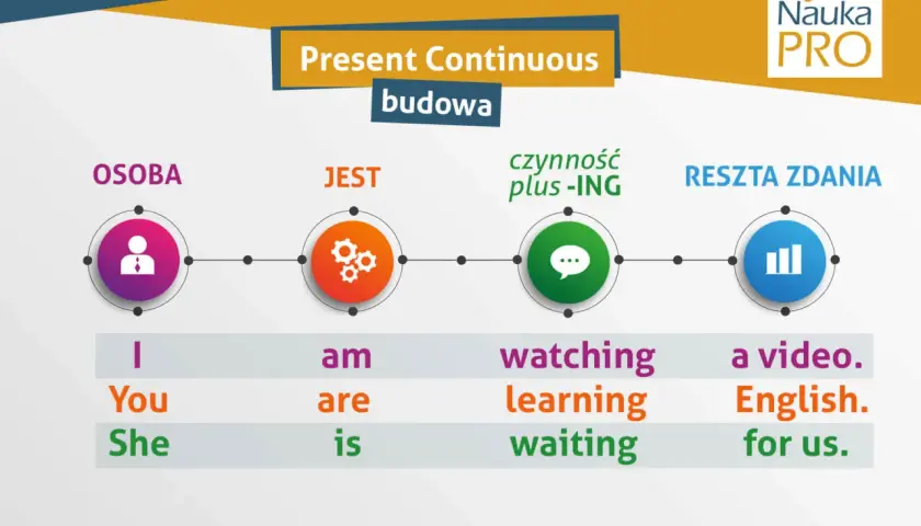 Schemat budowy zdań w Present Continuous, pokazujący, jak tworzyć zdania opisujące przyszłość.