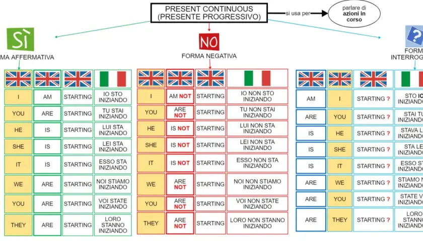 Schema sul Present Continuous: forma affermativa, negativa e interrogativa per descrivere espressioni di tempo in corso.