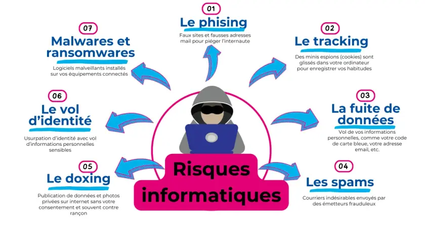 Illustration des risques informatiques : phishing, tracking, fuite de données, spams, doxing, vol d'identité, malwares et ransomwares.