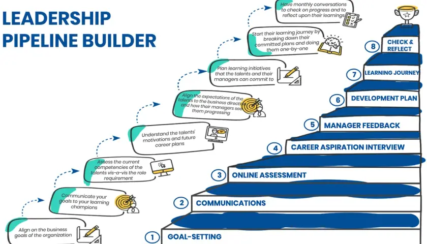 A leadership pipeline builder diagram showing 8 steps from goal-setting to check & reflect, with a focus on talent development and manager feedback.