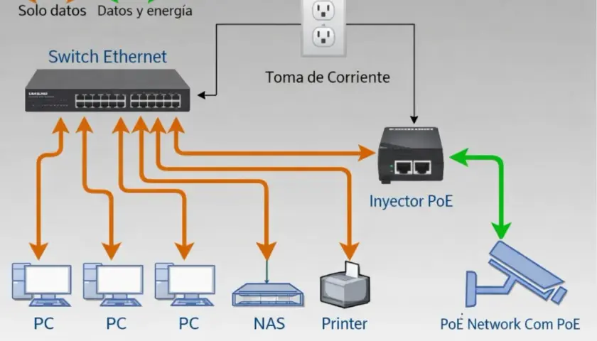 Diagrama de red con switch Ethernet, PCs, NAS, impresora y cámara de seguridad. Un inyector PoE alimenta la cámara, mostrando la versatilidad del poe internet.