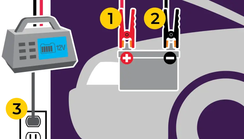 Ilustracja pokazuje, jak sprawdzić czy prostownik ładuje akumulator: podłączanie zacisków do akumulatora (1 i 2) i prostownika do gniazdka (3).