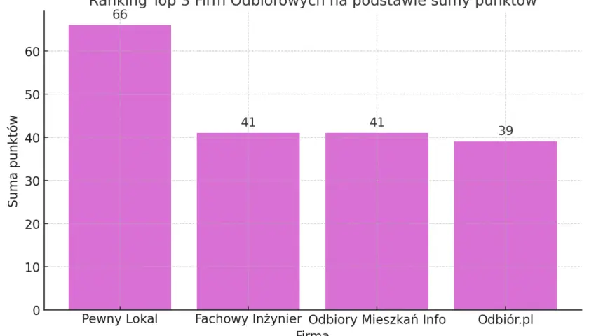 Wykres słupkowy pokazujący ranking firm do odbiorów technicznych mieszkań w Gdańsku.