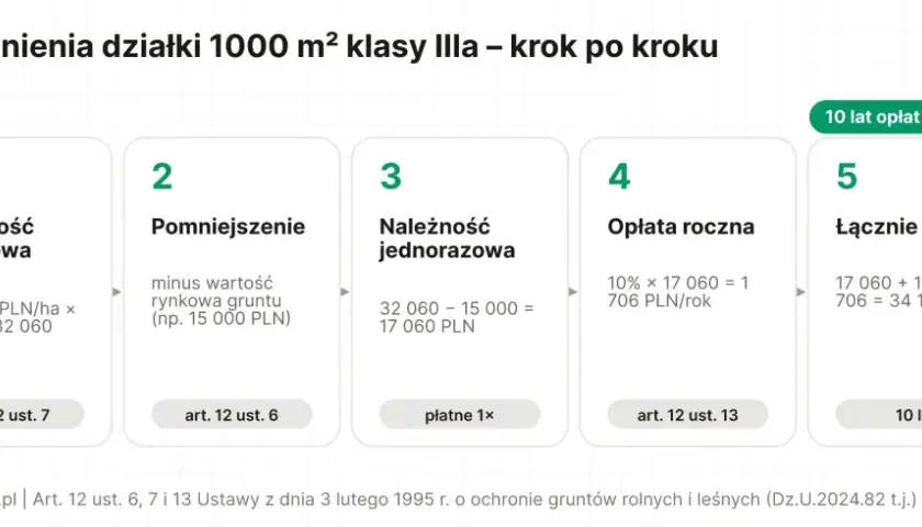 Ile kosztuje przekształcenie działki rolnej na budowlaną 10 arów? Schemat pokazuje koszty odrolnienia 1000 m² działki klasy IIIa.
