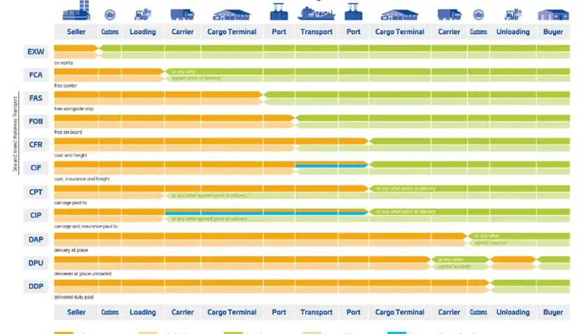 Übersicht der Incoterms: Kosten und Risiken für Verkäufer und Käufer bei internationalem Handel. Die Bedeutung von "customs" (Zoll) variiert je nach Klausel.