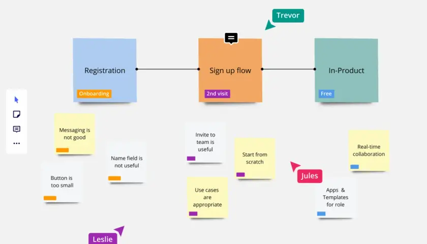 Digitale Pinnwand kostenlos: Miro-Board mit Flussdiagramm für Registrierung, Anmeldeprozess und In-Produkt-Nutzung. Notizen von Trevor & Leslie.