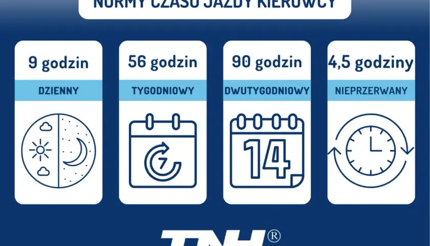 Normy czasu jazdy kierowcy: 9h dziennie, 56h tygodniowo, 90h dwutygodniowo. Przerwa nieprzerwana 4,5h.