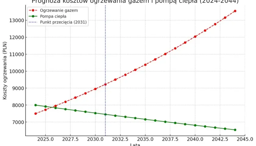Ile m3 gazu na ogrzewanie domu? Sprawdź, jak obniżyć koszty