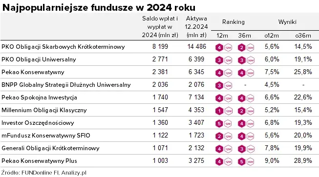 Aktualne notowania funduszy inwestycyjnych PKO BP: wyniki i wartości