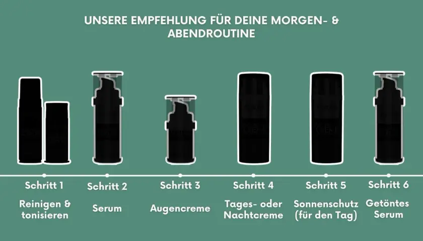 Die richtige **Reihenfolge** für deine Hautpflege: Reinigen, Serum, Augencreme, Tages-/Nachtcreme, Sonnenschutz. **Retinol**, **Vitamin C** und **Hyaluron** sind wichtige Wirkstoffe.