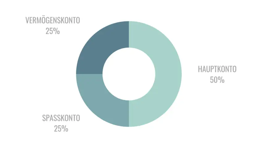 Kreisdiagramm zeigt, wie viele Konten man haben sollte: Hauptkonto 50%, Sparkonto 25%, Vermögenskonto 25%.