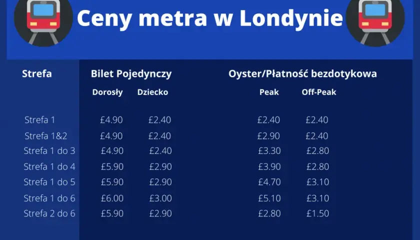 Jak poruszać się po Londynie z uwagi na strefy metra i komunikację