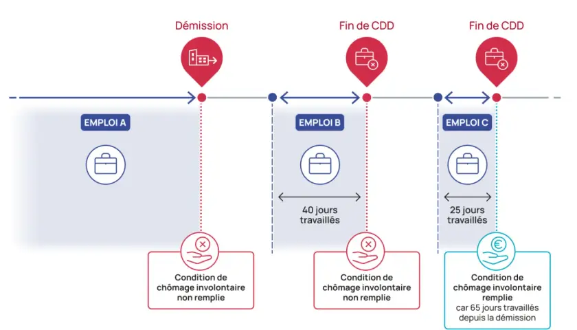 Schéma illustrant combien de temps faut-il travailler pour toucher le chômage après une démission. Emploi A (démission) : condition non remplie. Emploi B (fin CDD) : 40 jours travaillés, condition non remplie. Emploi C (fin CDD) : 25 jours travaillés, ...