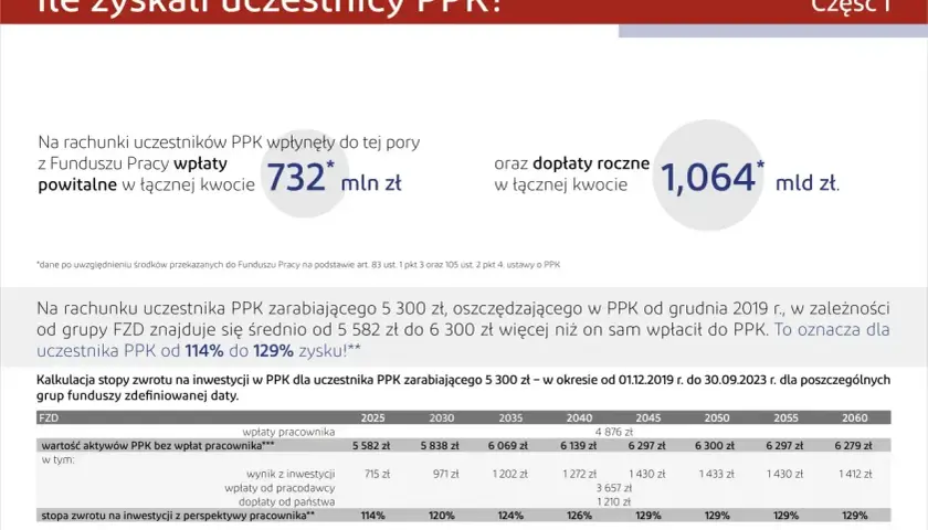 PPK: wpłaty powitalne 732 mln zł, dopłaty roczne 1,064 mld zł. Uczestnik PPK zarabiający 5300 zł zyskuje 114-129%. Czy się opłaca? Tak!