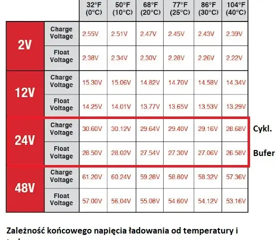 Jakie napięcie ładowania alternatora 24v może zrujnować Twój system?