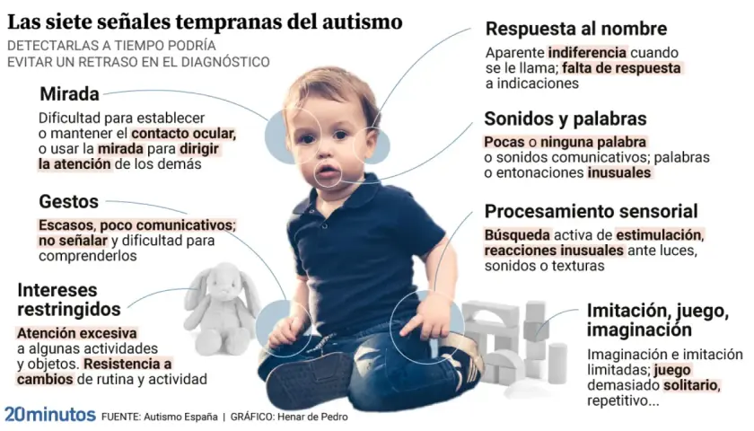 Un niño pequeño sentado, rodeado de círculos que señalan posibles señales de autismo en niños de 3 a 6 años, como la mirada, gestos y respuesta al nombre.