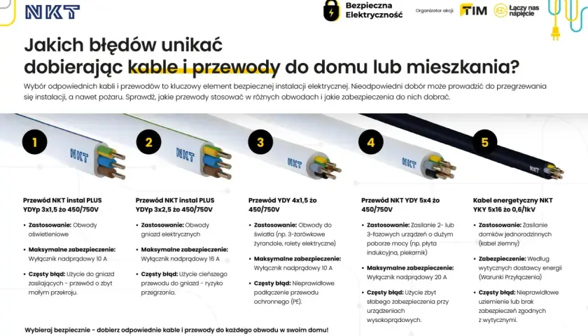 Różne rodzaje konektorów elektrycznych: przewody do oświetlenia, gniazd, urządzeń 3-fazowych i kable energetyczne.