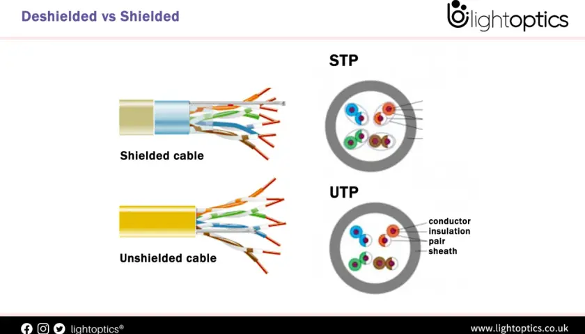 Comparación de cables: STP (par trenzado blindado) con blindaje protector y UTP sin él. Muestra la estructura interna.