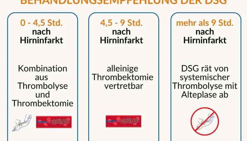 Empfehlungen zur Schlaganfall Behandlung: Kombination aus Thrombolyse und Thrombektomie (0-4,5h), alleinige Thrombektomie (4,5-9h), keine systemische Thrombolyse (>9h).