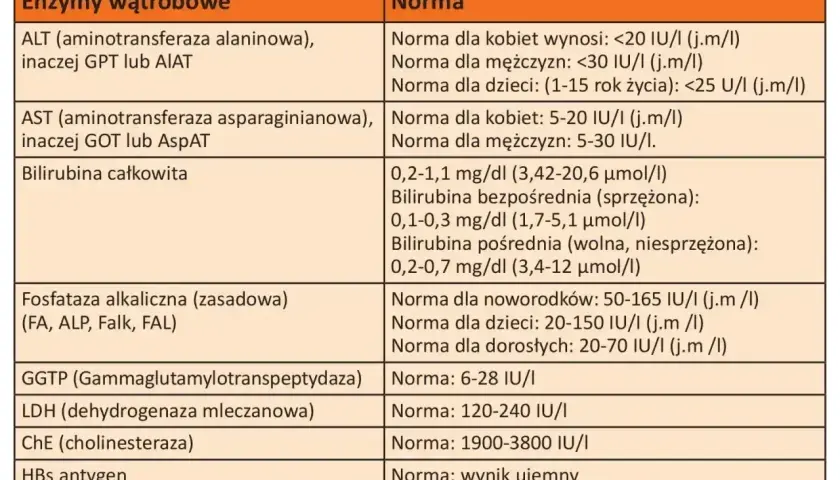 Tabela z normami dla prób wątrobowych: ALT, AST, bilirubina, fosfataza alkaliczna, GGTP, LDH, ChE, HBs, HCV.