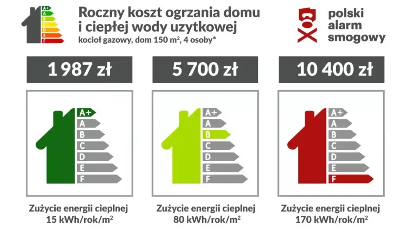Roczny koszt ogrzewania domu gazem: 1987 zł (15 kWh/rok/m²), 5700 zł (80 kWh/rok/m²), 10400 zł (170 kWh/rok/m²).